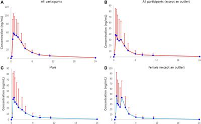 Pharmacokinetics and Genetic Factors of Atorvastatin in Healthy Korean Subjects